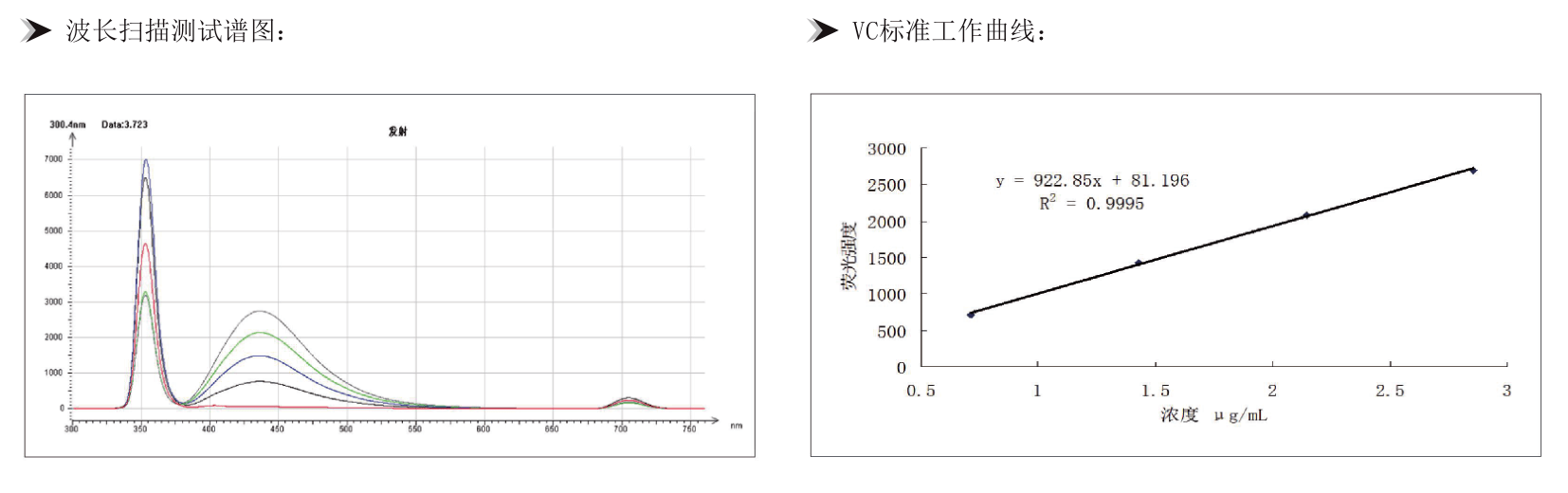 熒光分光光度法在食品中維生素C含量測定上的應(yīng)用